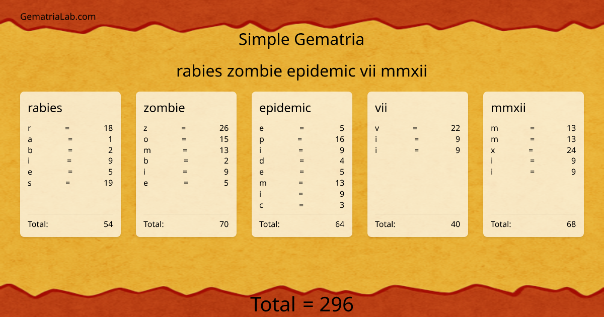 rabies zombie epidemic vii mmxii in simple Gematria